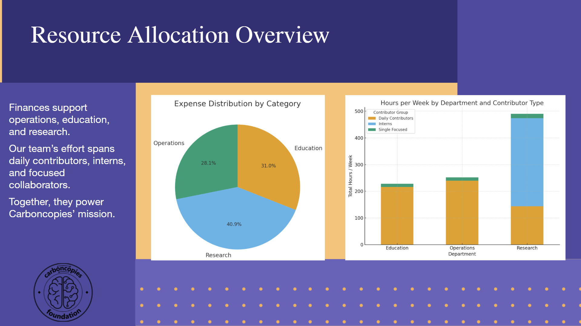Resource Allocation Overview: Finances support operations, education, and research. Our team’s effort spans daily contributors, interns, and focused collaborators. Together, they power Carboncopies’ mission.